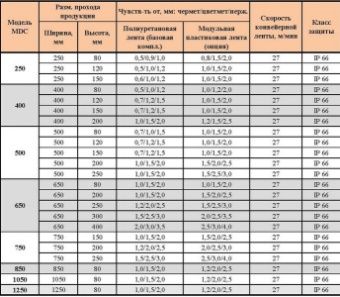 Металлодетектор Metallar MDC-250 конвейерный – купить по цене завода